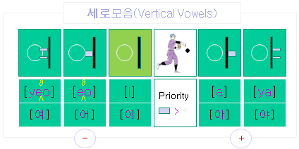 세로띠모음 vertical bar vowels