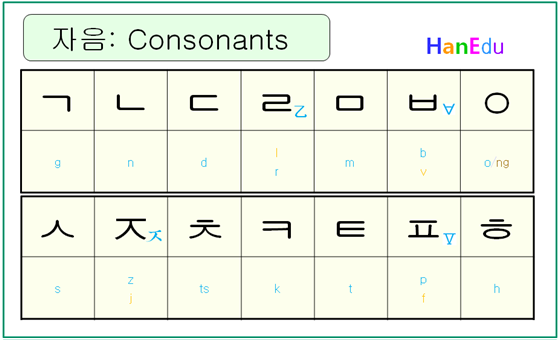 Hangle consonants Korean