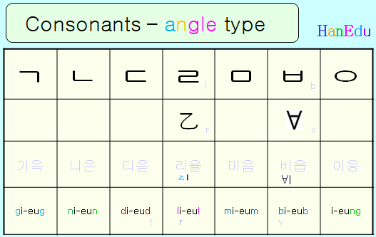 Hangle consonants angle type
