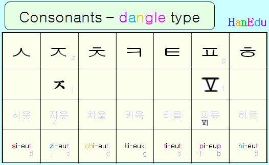 Hangle consonants dangle type
