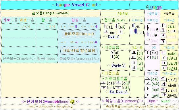모음도표 vowel chart